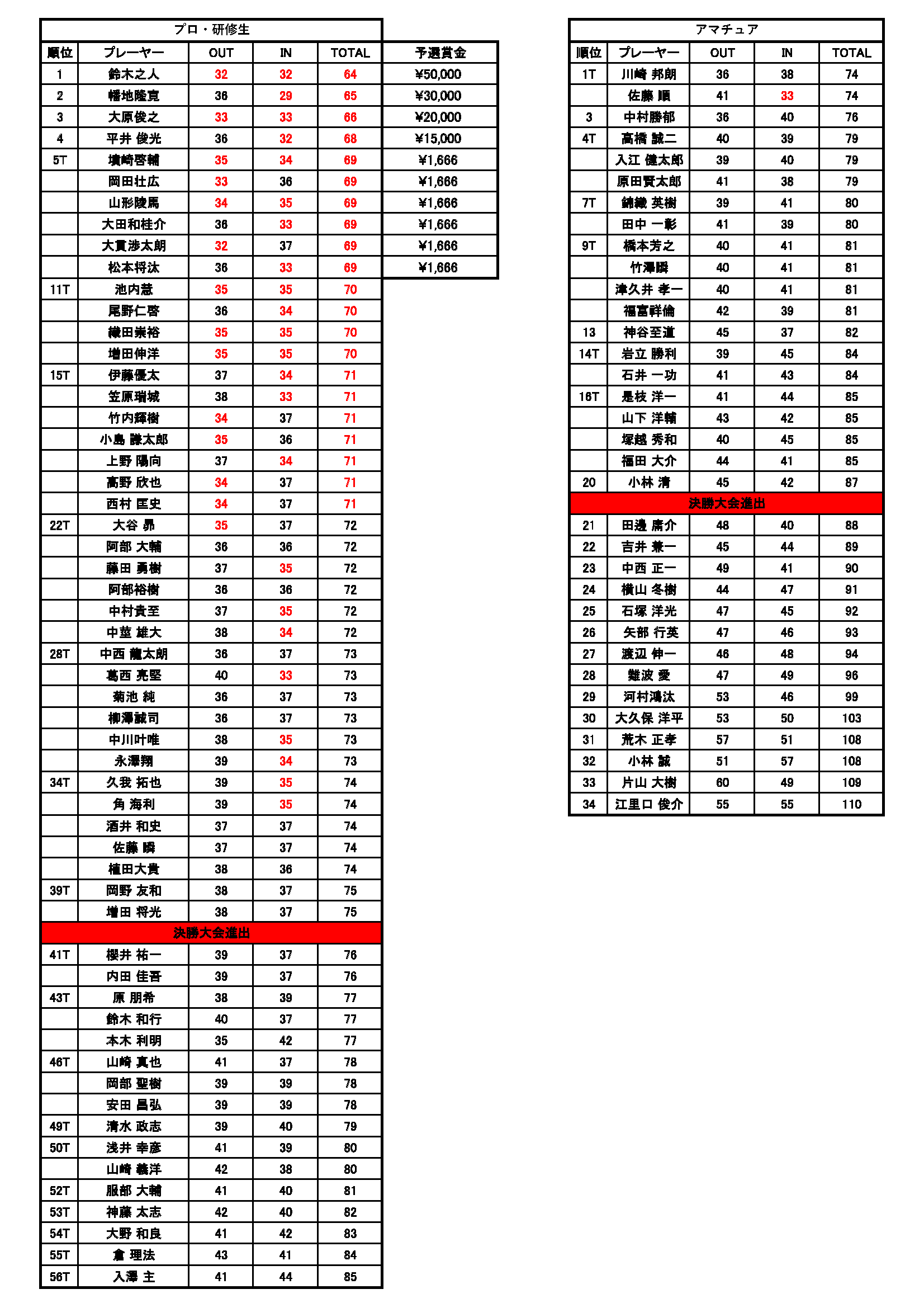 予選第一戦結果