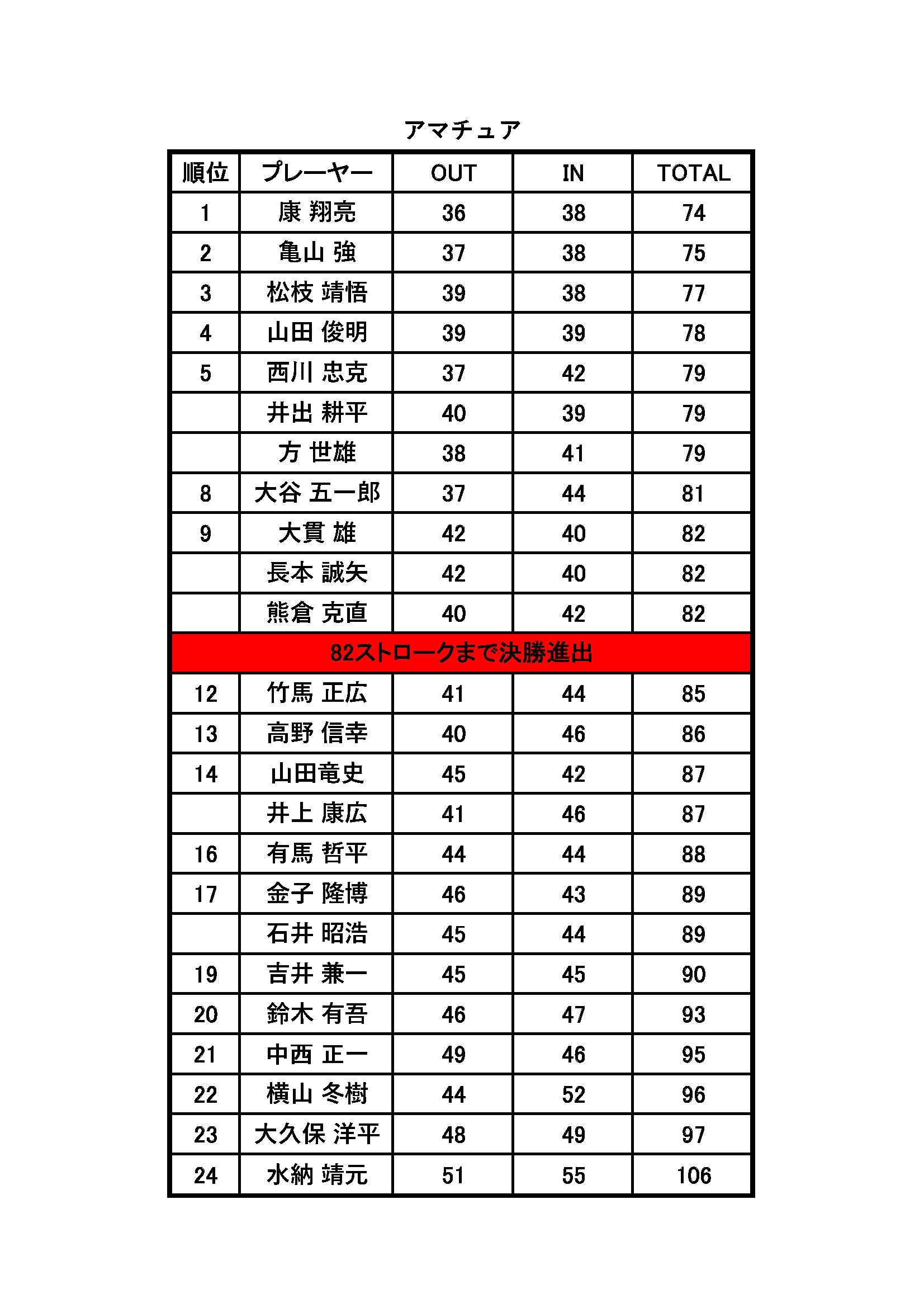 予選第二戦結果