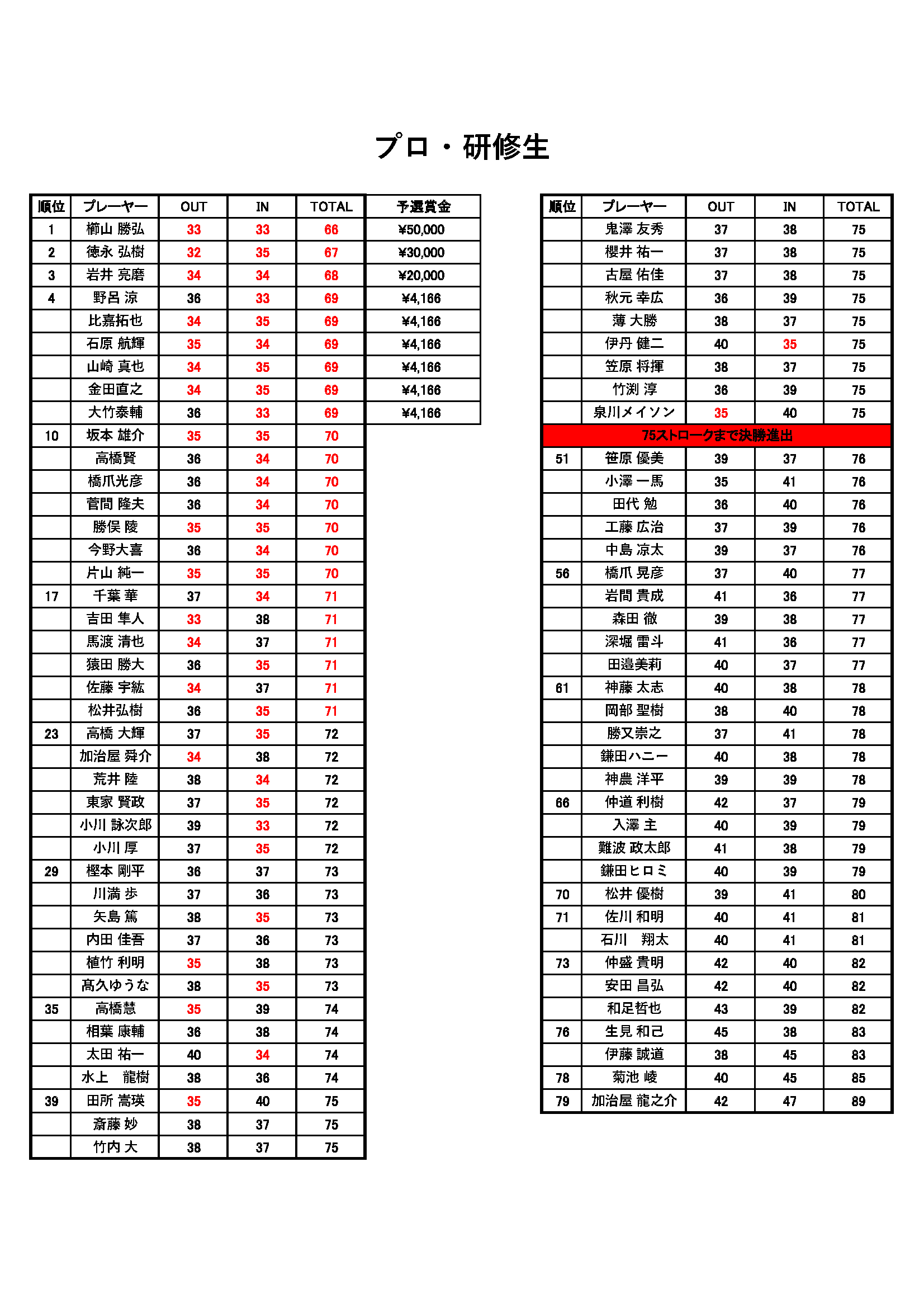 予選第二戦結果