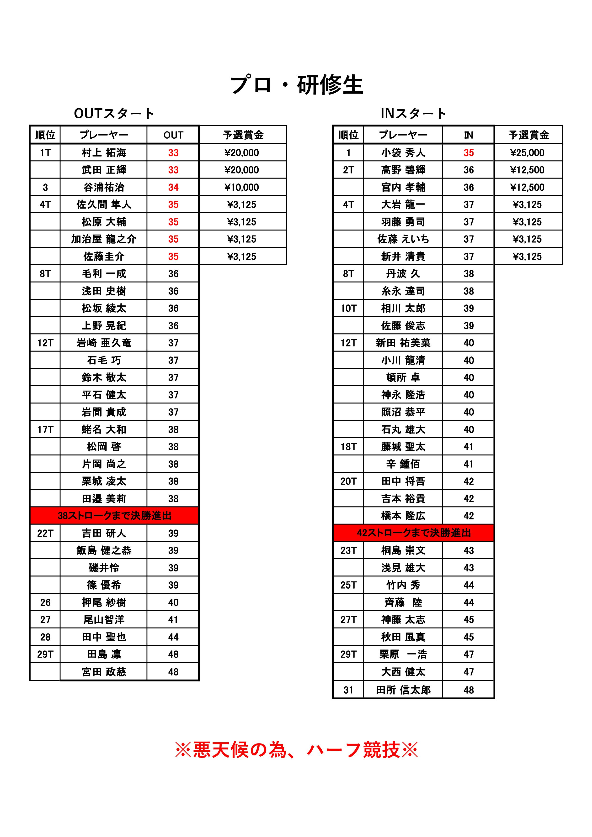 予選第三戦結果