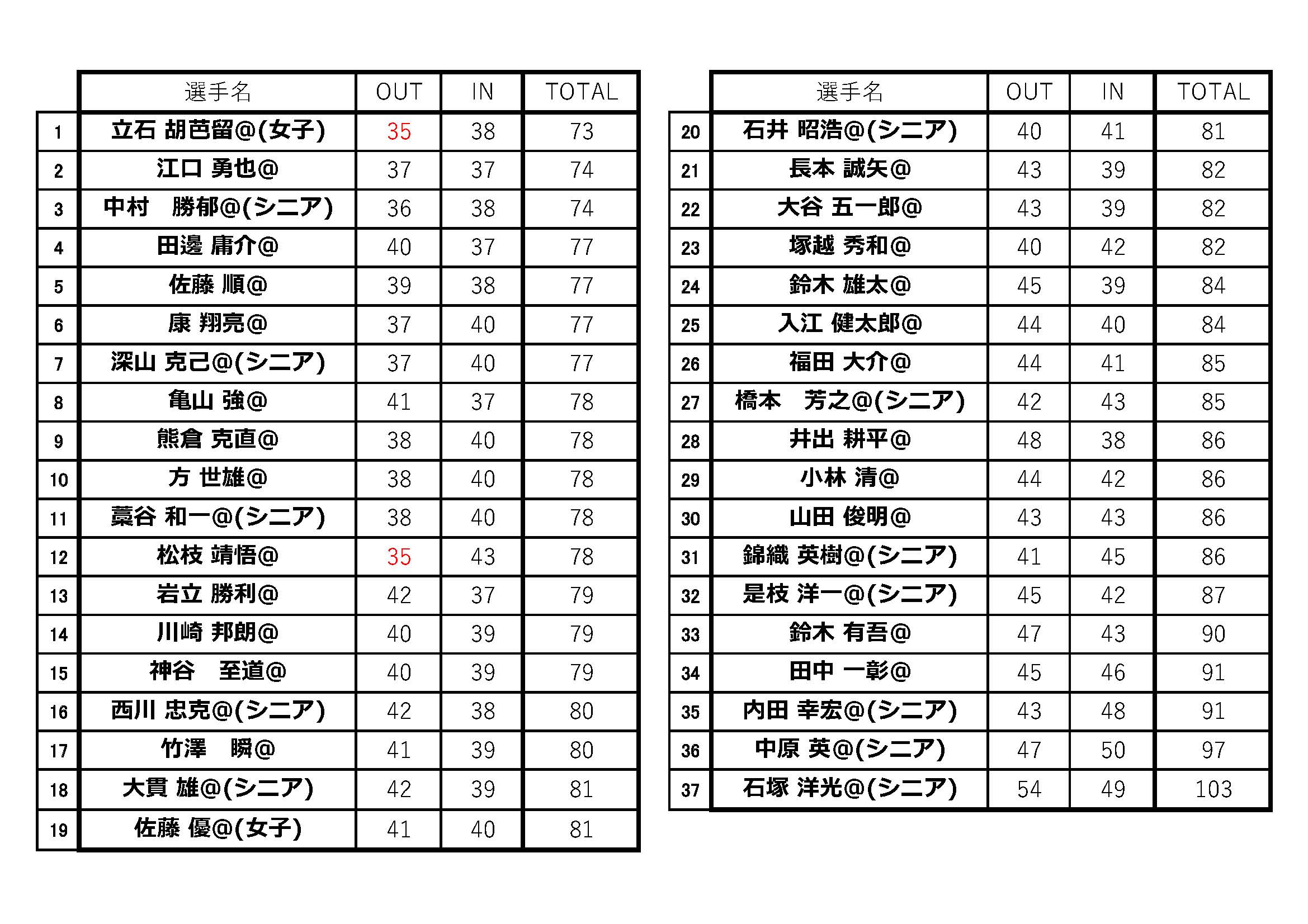 アマチュア大会結果