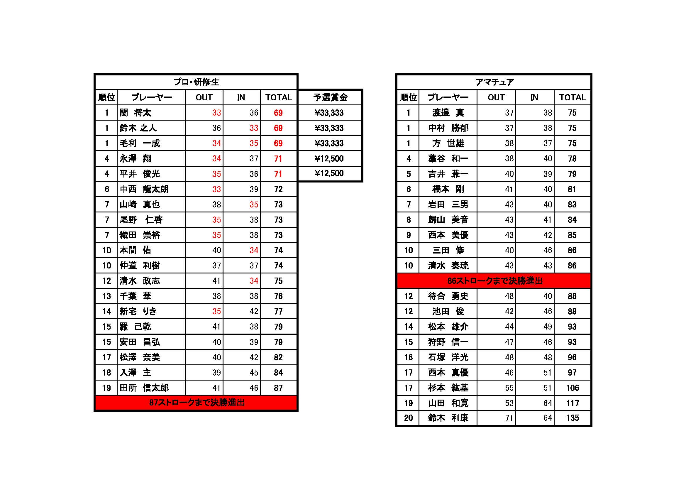 予選第二戦結果