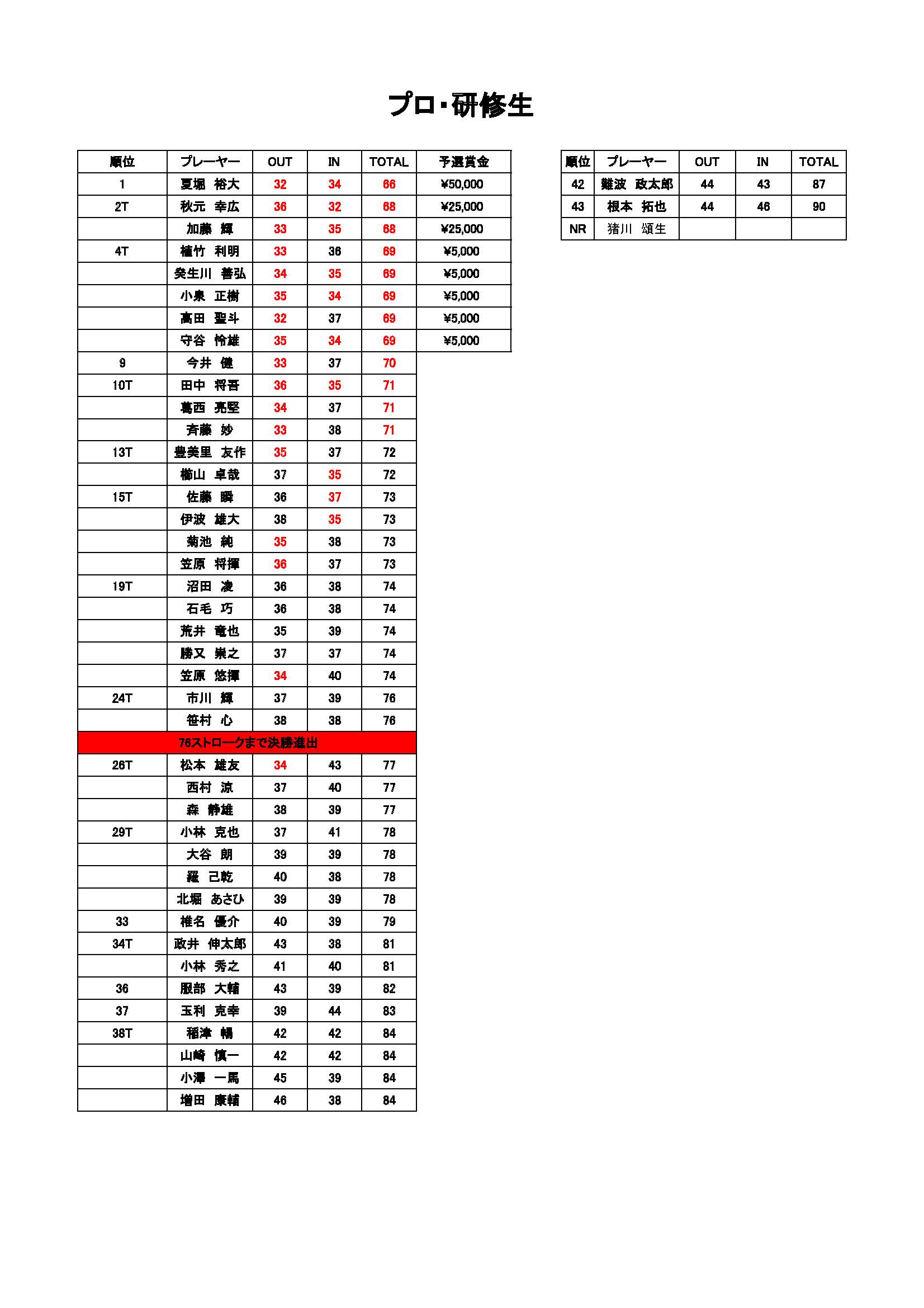 予選第3戦結果