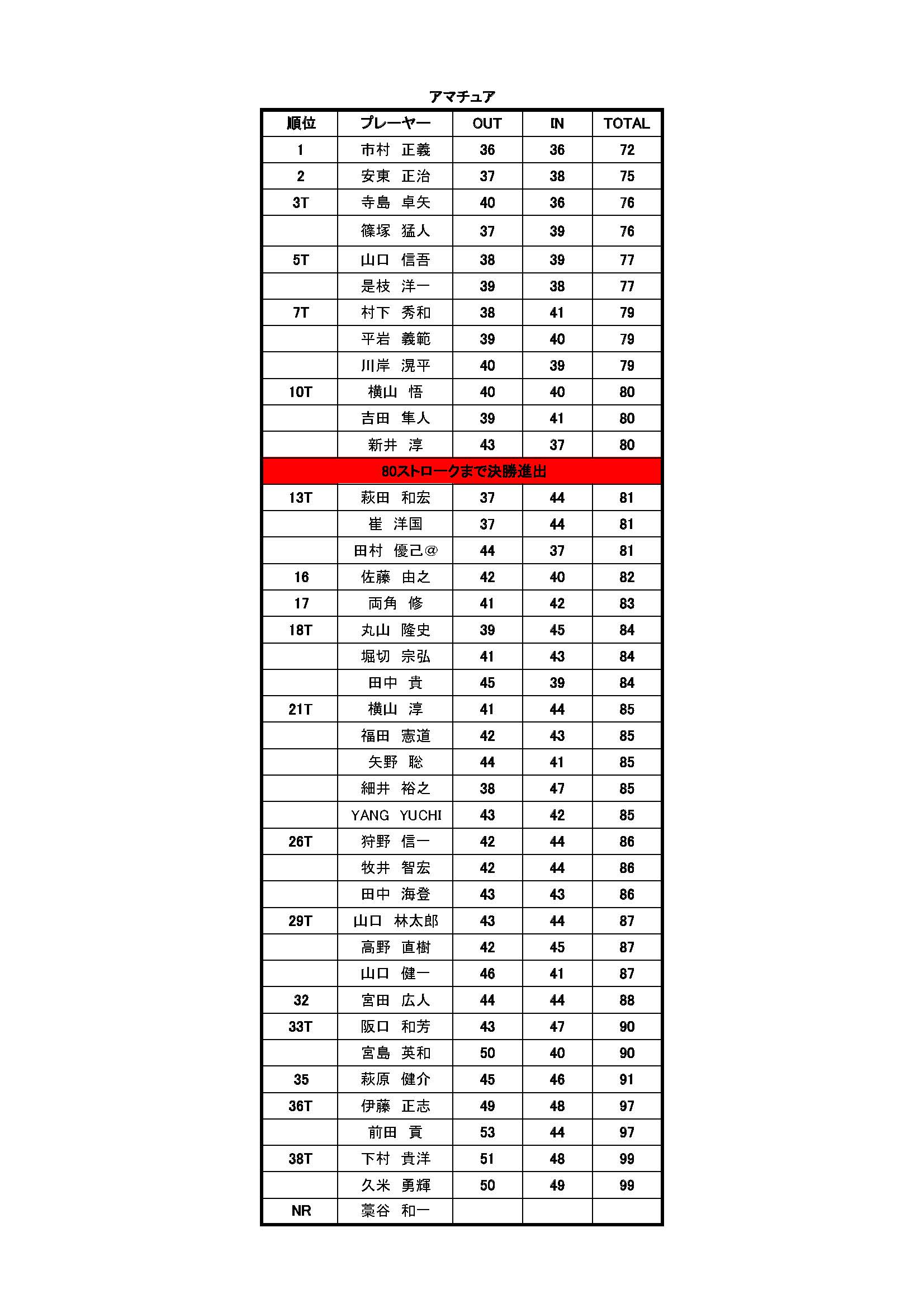 予選第3戦結果